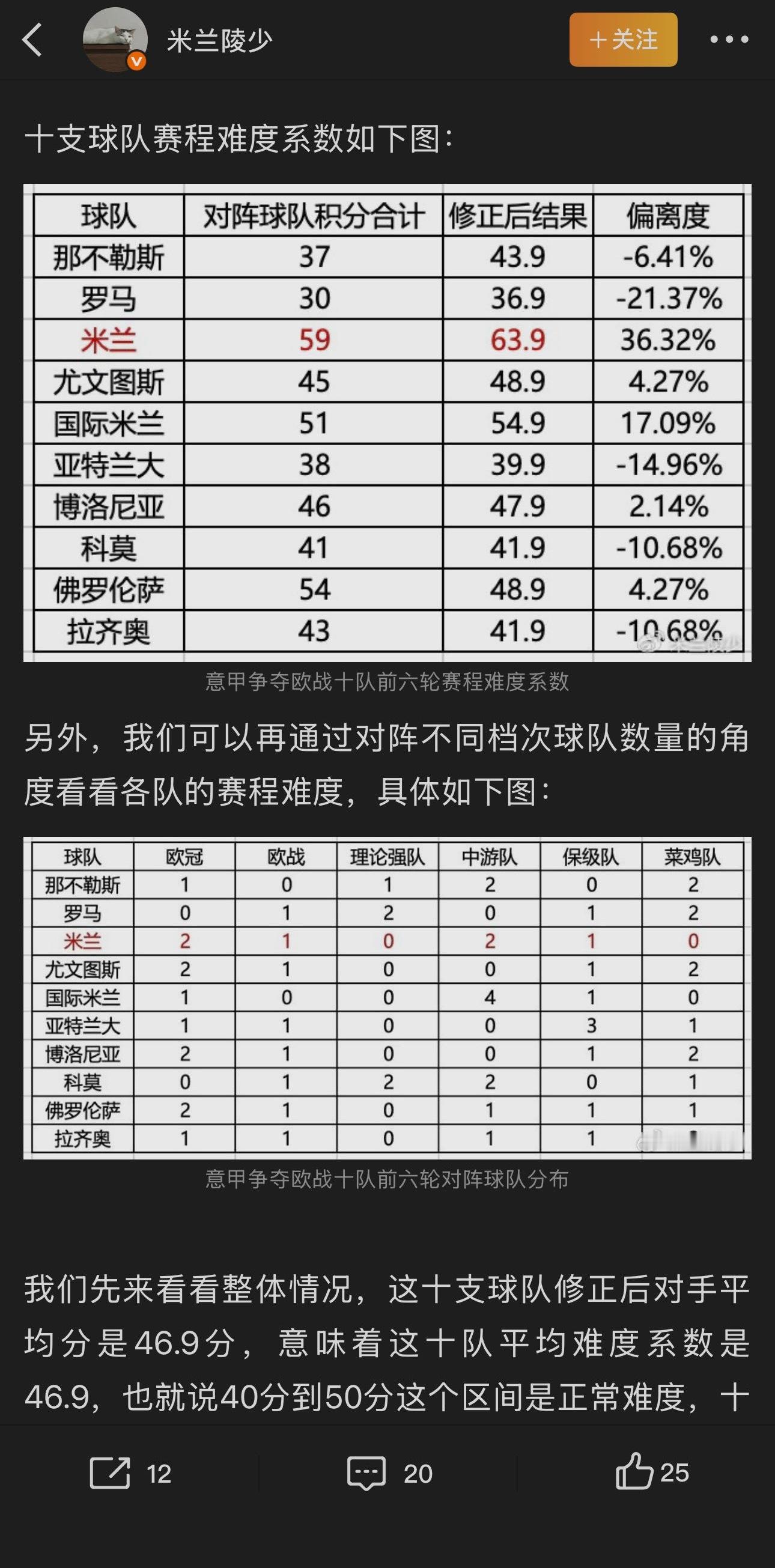 【盘外招】咱们米兰6轮踢了3个意甲前7的对手，拿了7分，意甲目前前7难度第一，前