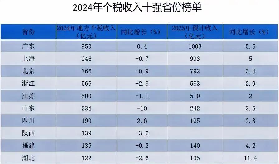 2024年个税收入十强省份榜单出炉！哇，没想到，个税榜单竟藏着这么多财富密码！