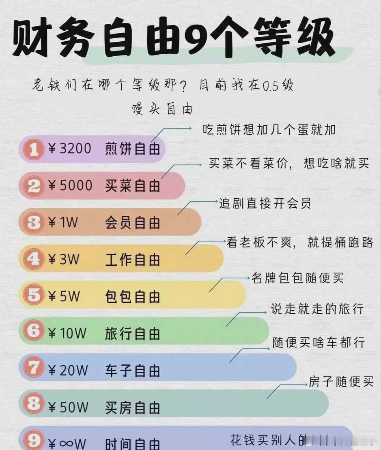 财务自由9个等级，你在哪个级别？​​​