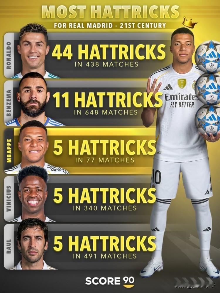 姆巴佩能追的上吗，C罗在皇马上演44次帽子戏法断层领先!近日，权威足球机构《