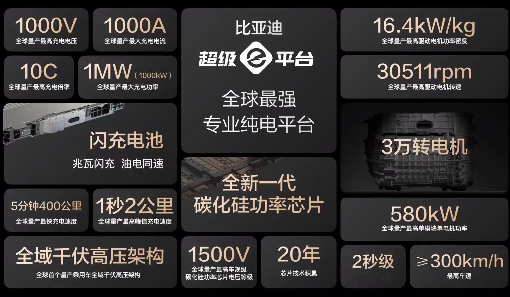 我靠，比亚迪整了个什么玩意？？？1000kw超级闪充？！30511rpm（580