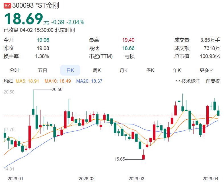 利好：申请摘帽，后市故事怎么讲才是王道 *ST金刚正式申请摘帽，退市悬崖边上