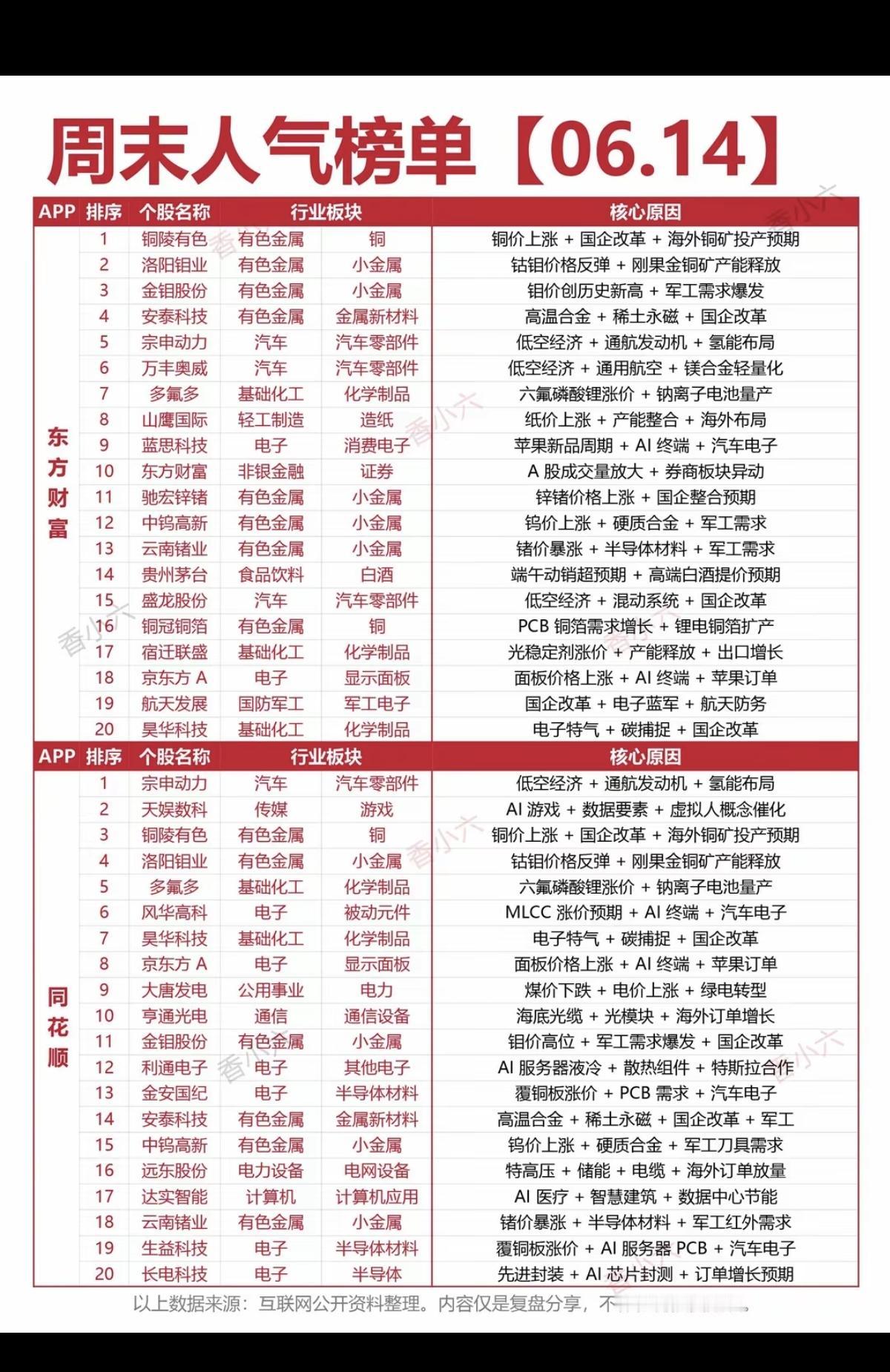 6.14周日市场热议+人气热度榜！1.小金属，铜钴钼钨2.六氟磷酸锂