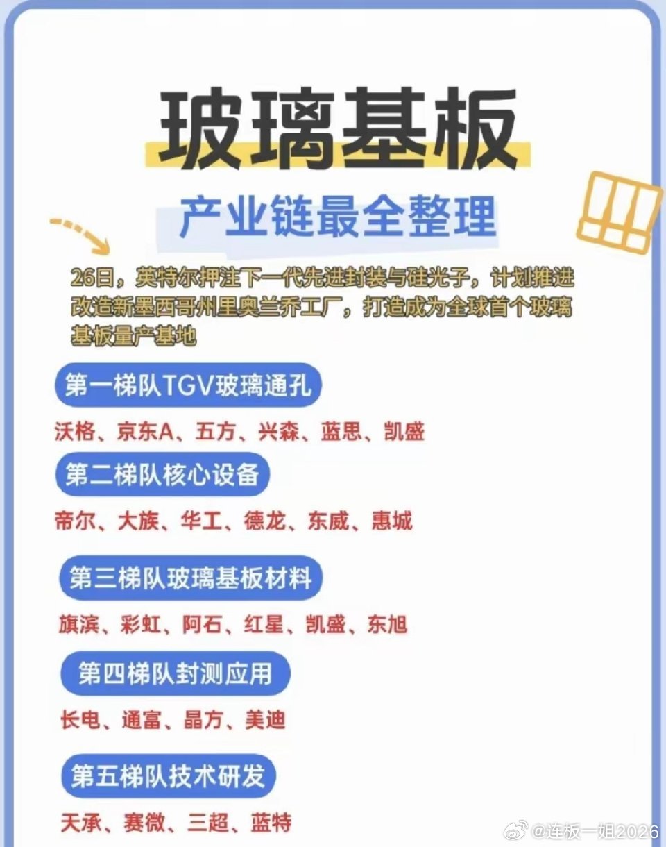 玻璃基板产业链分“显示级”与“半导体级”两条赛道，当下最大增量源于半导体先进封装