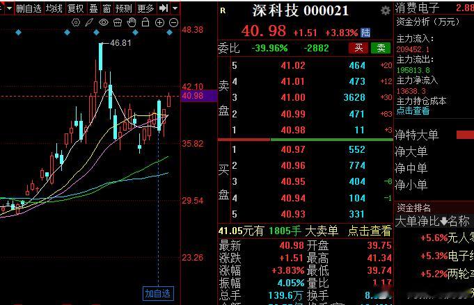 昨天说的这个虽说不是很亮眼，但是也还是不错的，主要是看后面的表现，并不是看一两天
