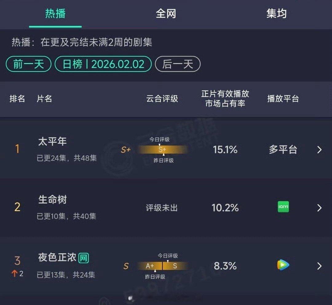 云合《生命树》10.2%预估1700w左右CVB已经1.7保卫战了台网都差强