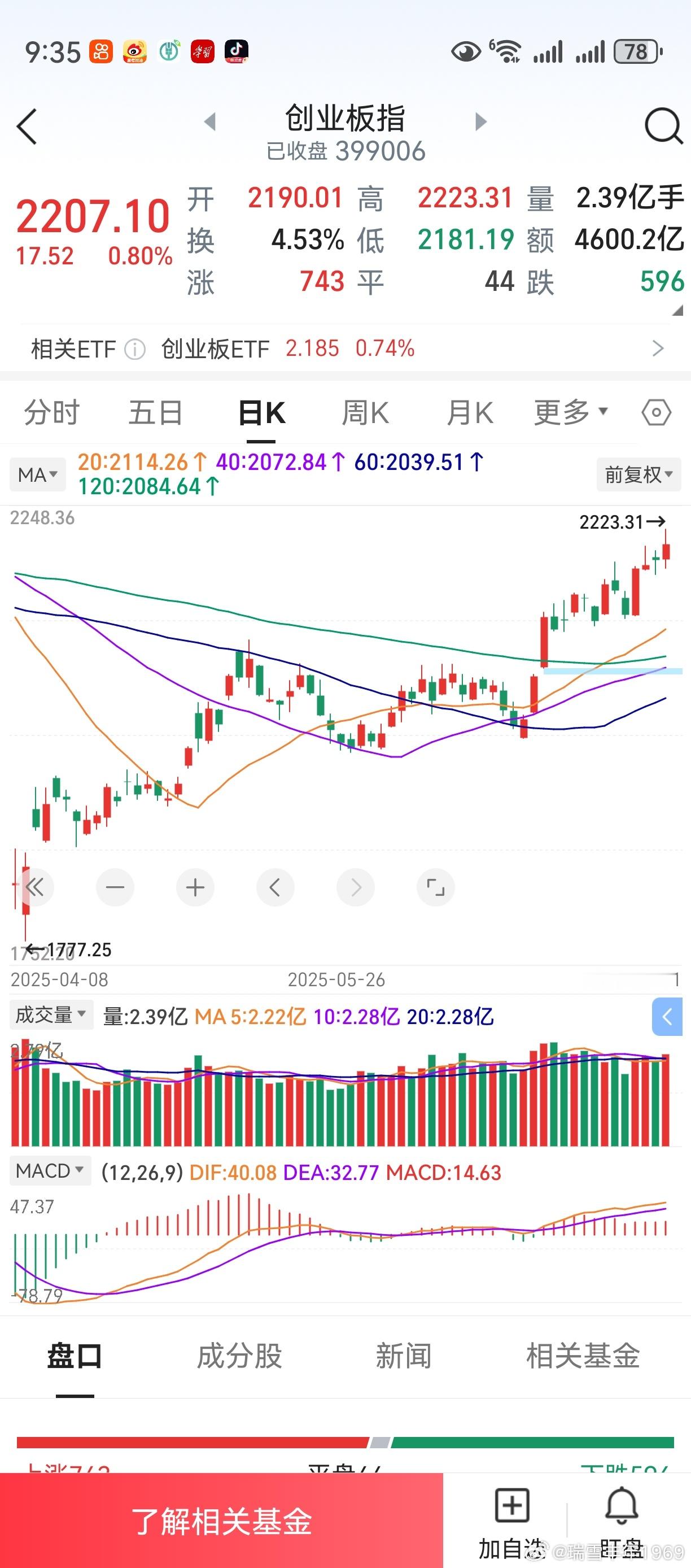 市场风格，会不会切换到创业板？走势相对落后，本身存在补涨要求。20.40.60天