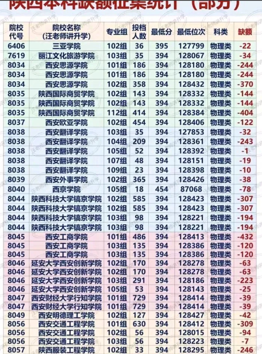 民办高校的天“塌”了！继广东某民办高校招不满学生后，今年陕西民办高校也遭遇了流