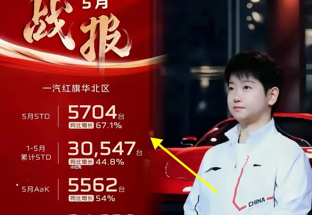 红旗轿车的战绩出来了，啥也别说，看数据！孙颖莎代言后，销