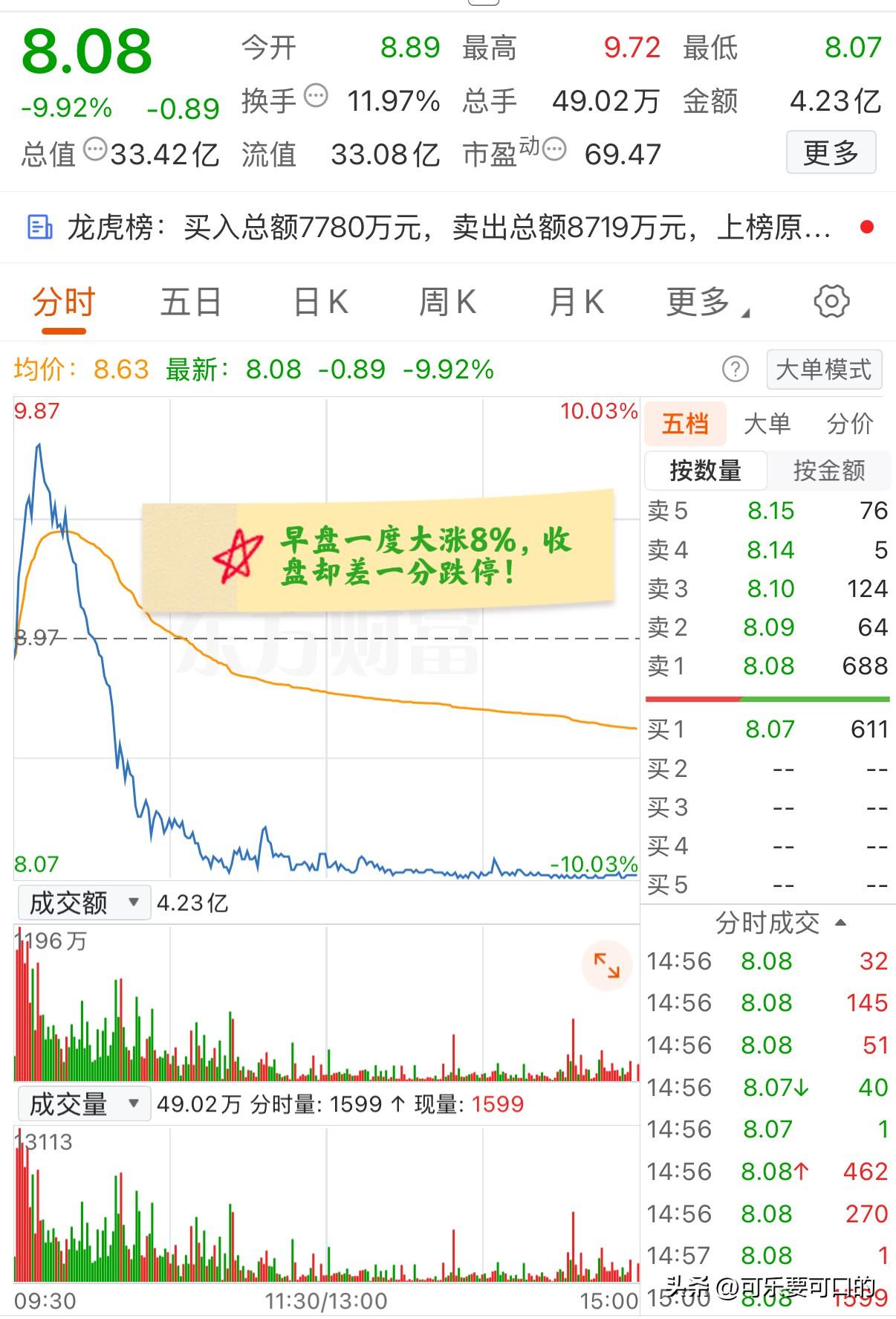 大A今天最惨的票已经诞生了！早盘一度涨超8%，但是随后迅速跳水跌停，收盘则是差一