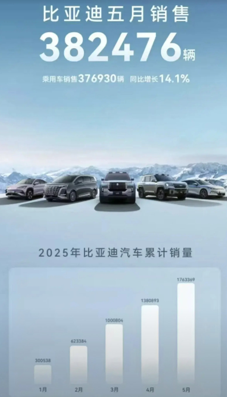 完啦完啦完啦比亚迪5月销量仅比4月增长两千多台，增长乏力颓势尽显出口接近9万