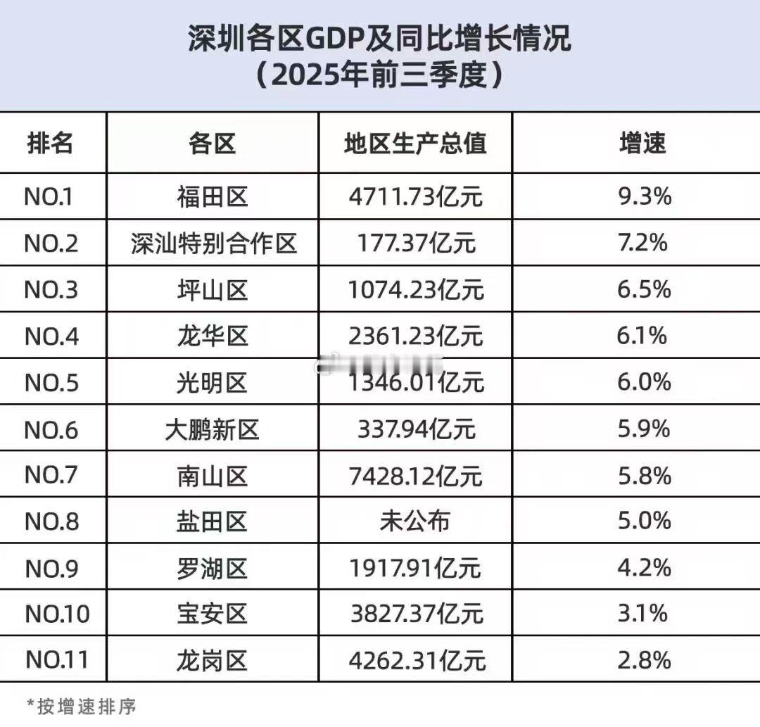 深圳各区前三季度GDP及增速一览：