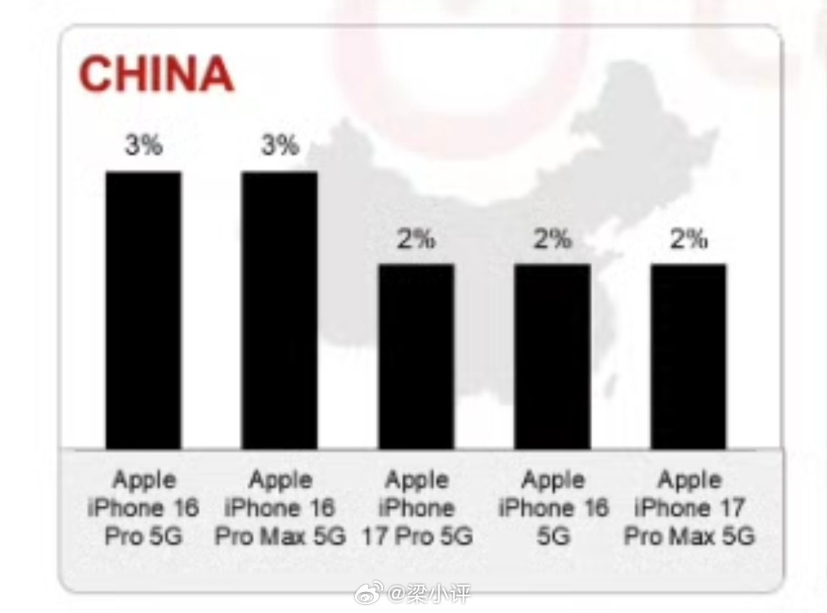 2025年全年中国市场卖的最好的5款手机1、iPhone16Pro2、iPh