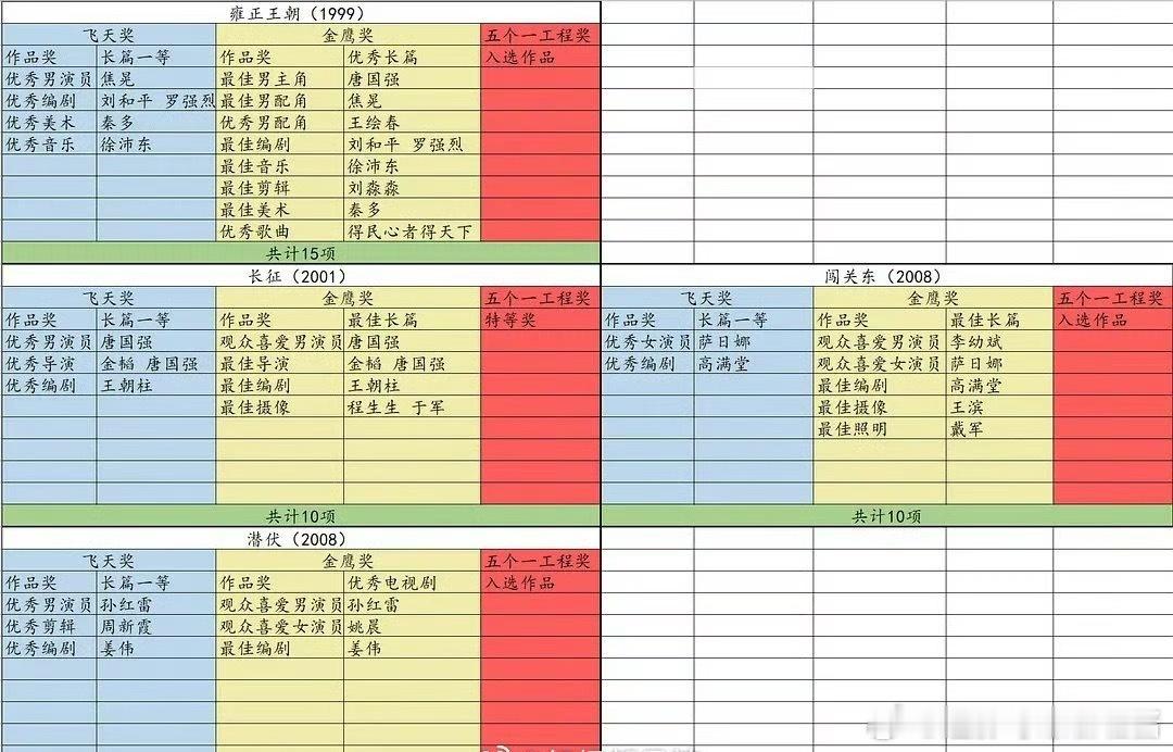 国产剧史上获奖最多的四部作品​​​