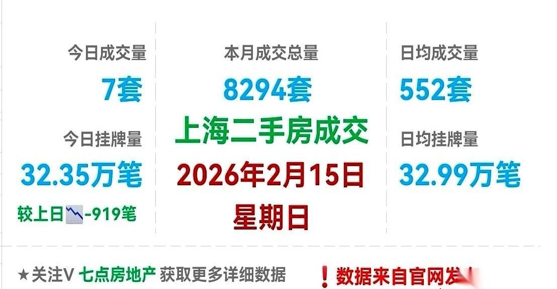 我揉了揉眼，以为自己看错了。昨天，周日。两千多万人的上海，二手房成交量，7套