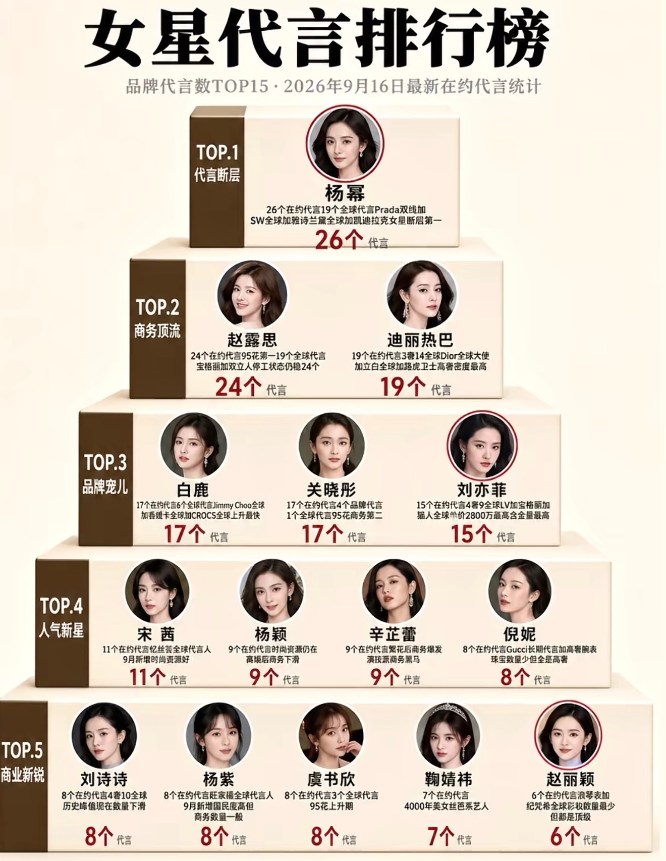 95‑85花最新商务榜一览📊杨幂26个断层第一｜赵露思24个｜迪丽热巴19个85花底盘稳，95花冲
