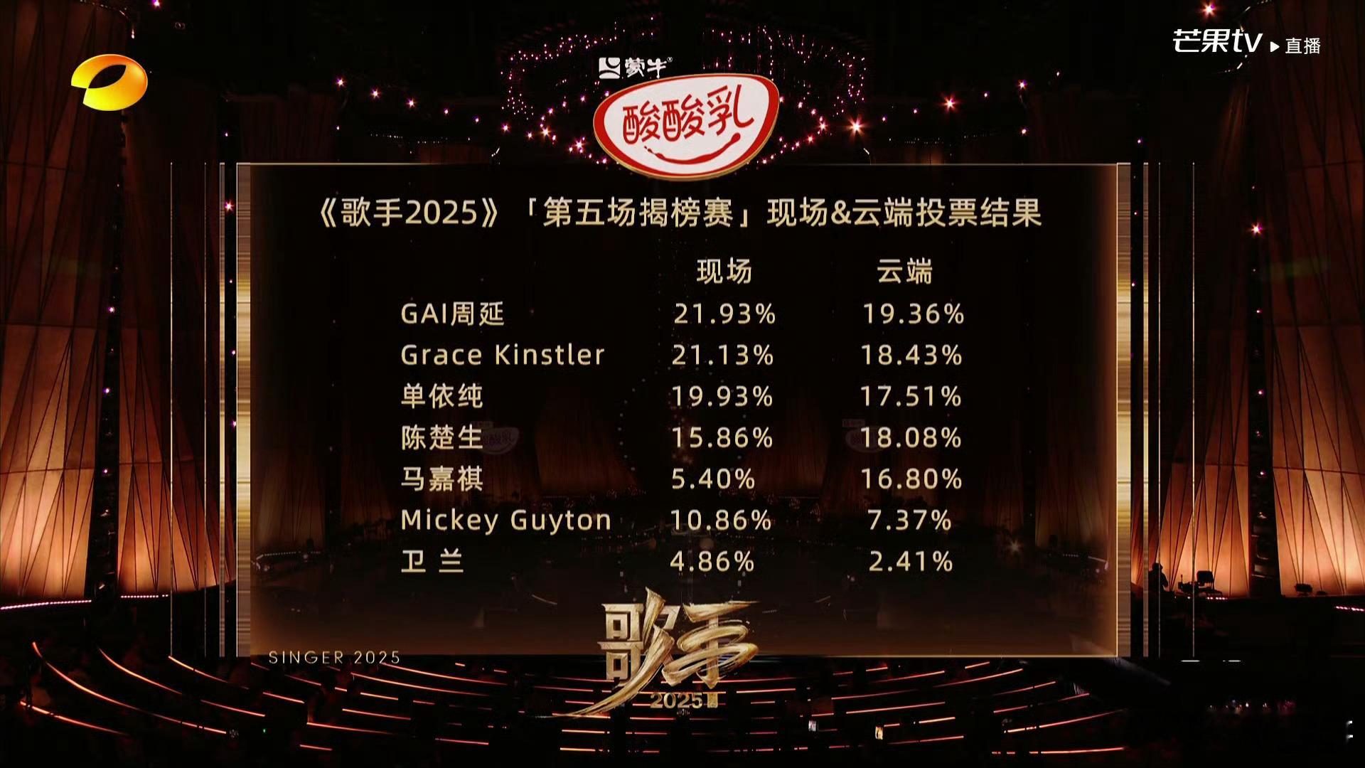 歌手排名歌手2025第五期排名1.GAI2.GraceKinstler
