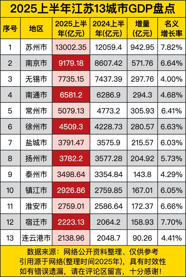 苏州那真是遥遥领先，以13002.35亿元的GDP稳坐老大的宝座，增量942.9