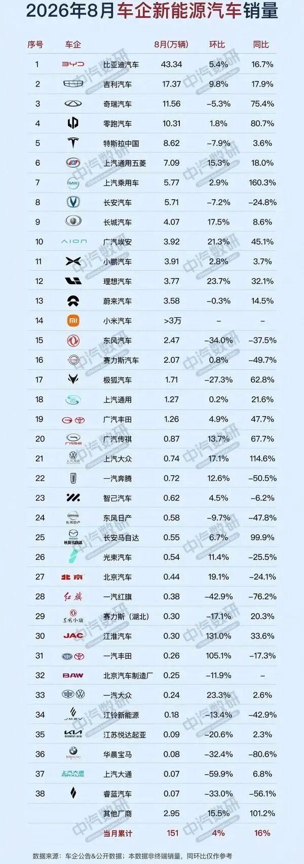 比亚迪不寂寞吗2026年8月新能源销量榜单出炉，国内新能源当月累计销量151万