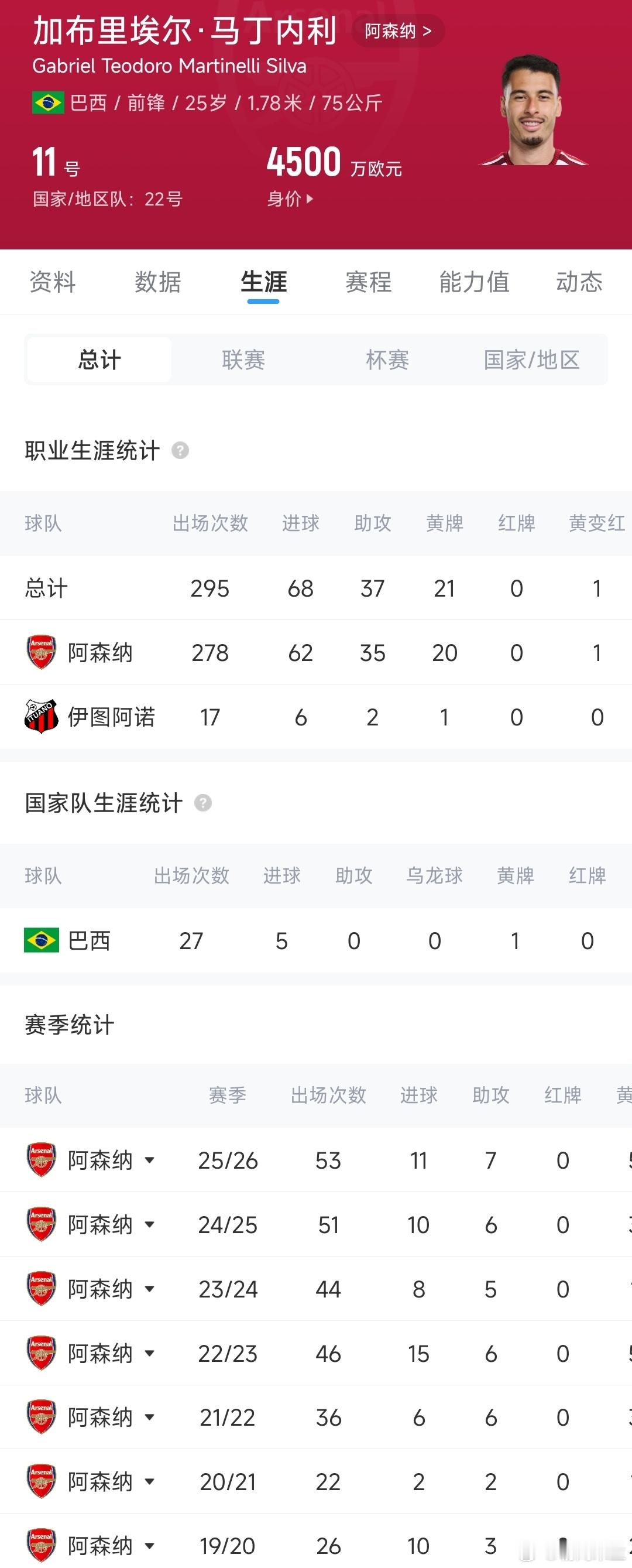 据名记罗马诺透露，利雅得新月已无限接近签下阿森纳前锋马丁内利。目前，两家俱乐部的