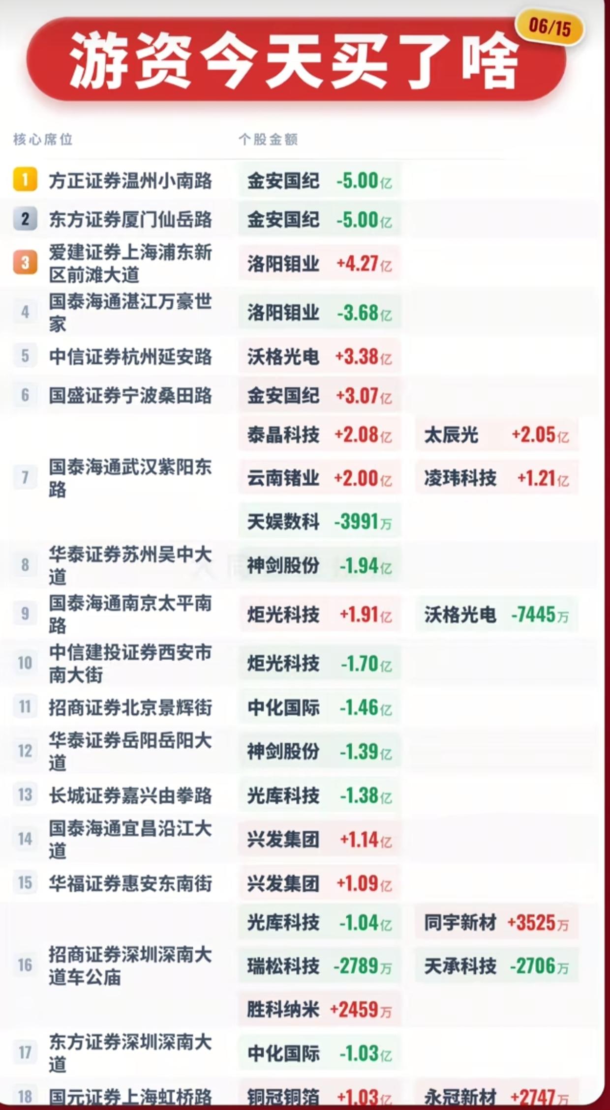 重磅龙虎榜出炉！温州、厦门两大顶级游资5亿出逃金安国纪，多只赛道股遭抛售6月