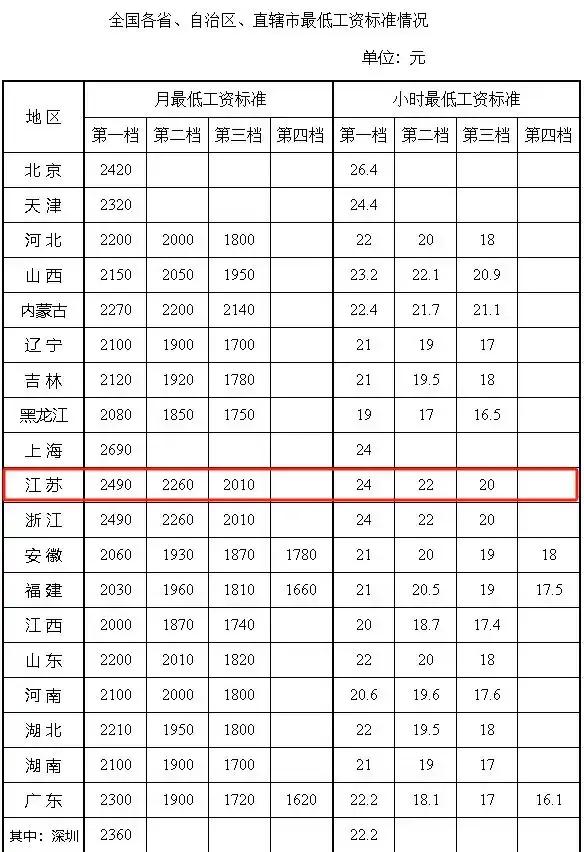 截止到2025年元旦，全国各地最低工资标准出来了，只有青海、广西和贵州这三个地方