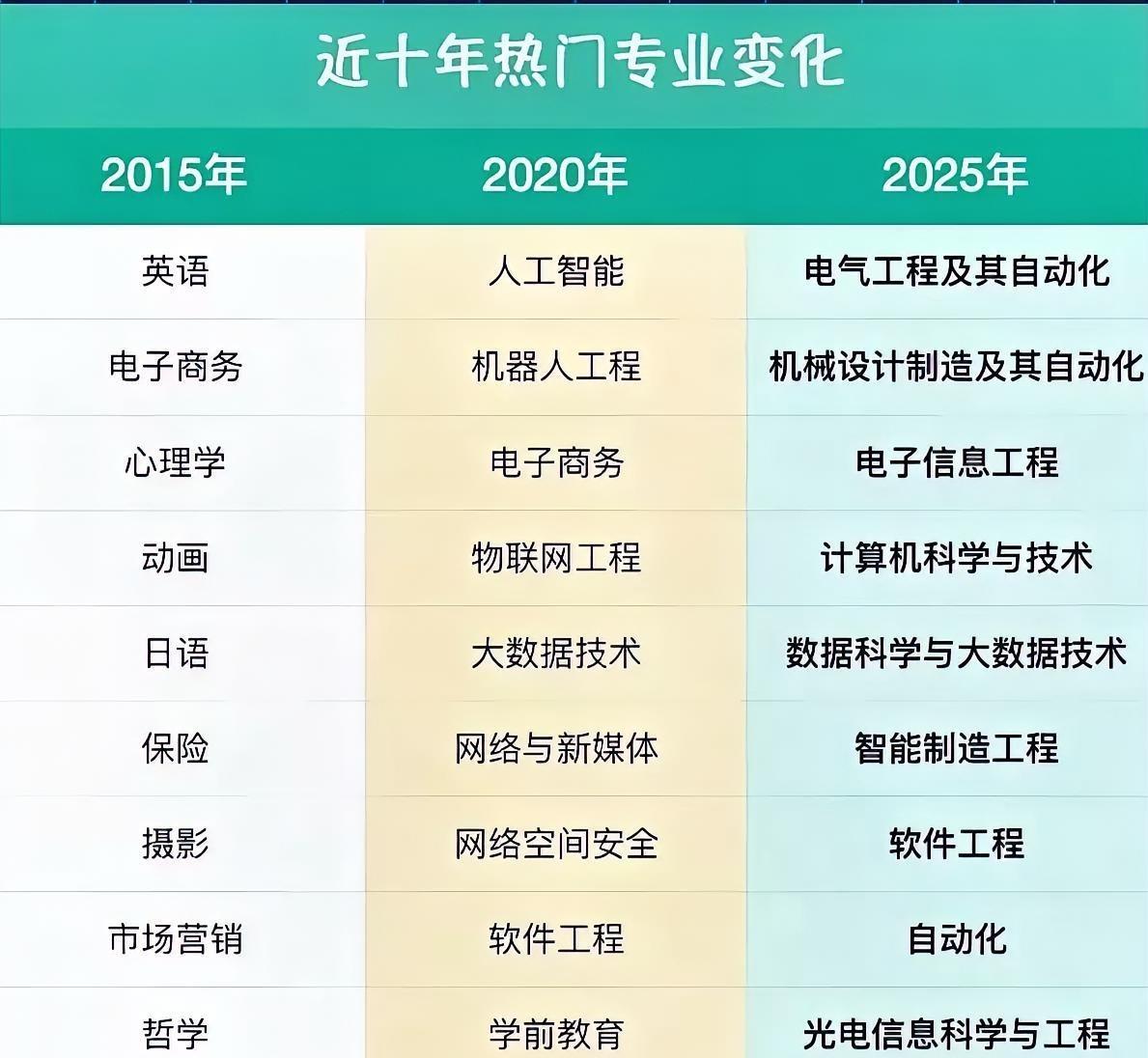 参加2026年高考的同学以及家长看过来！近10年热门专业变化，截止到2025年