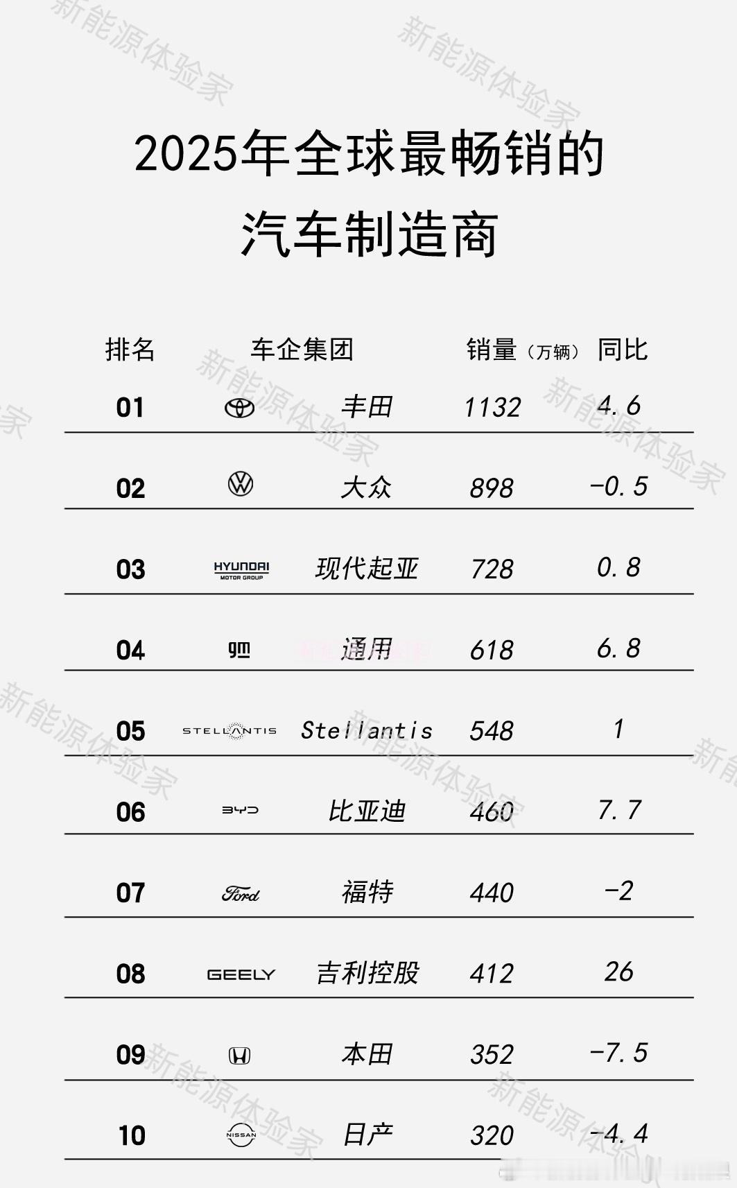 2025全球车企销量榜炸了！中国品牌杀疯了🔥2025全球车企销量榜出炉，格局彻