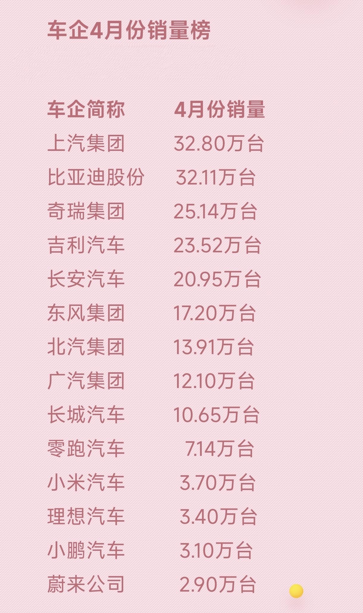 车企4月份销量榜来了（独缺一汽），上汽集团、比亚迪两家销量超30万台，奇瑞、吉利