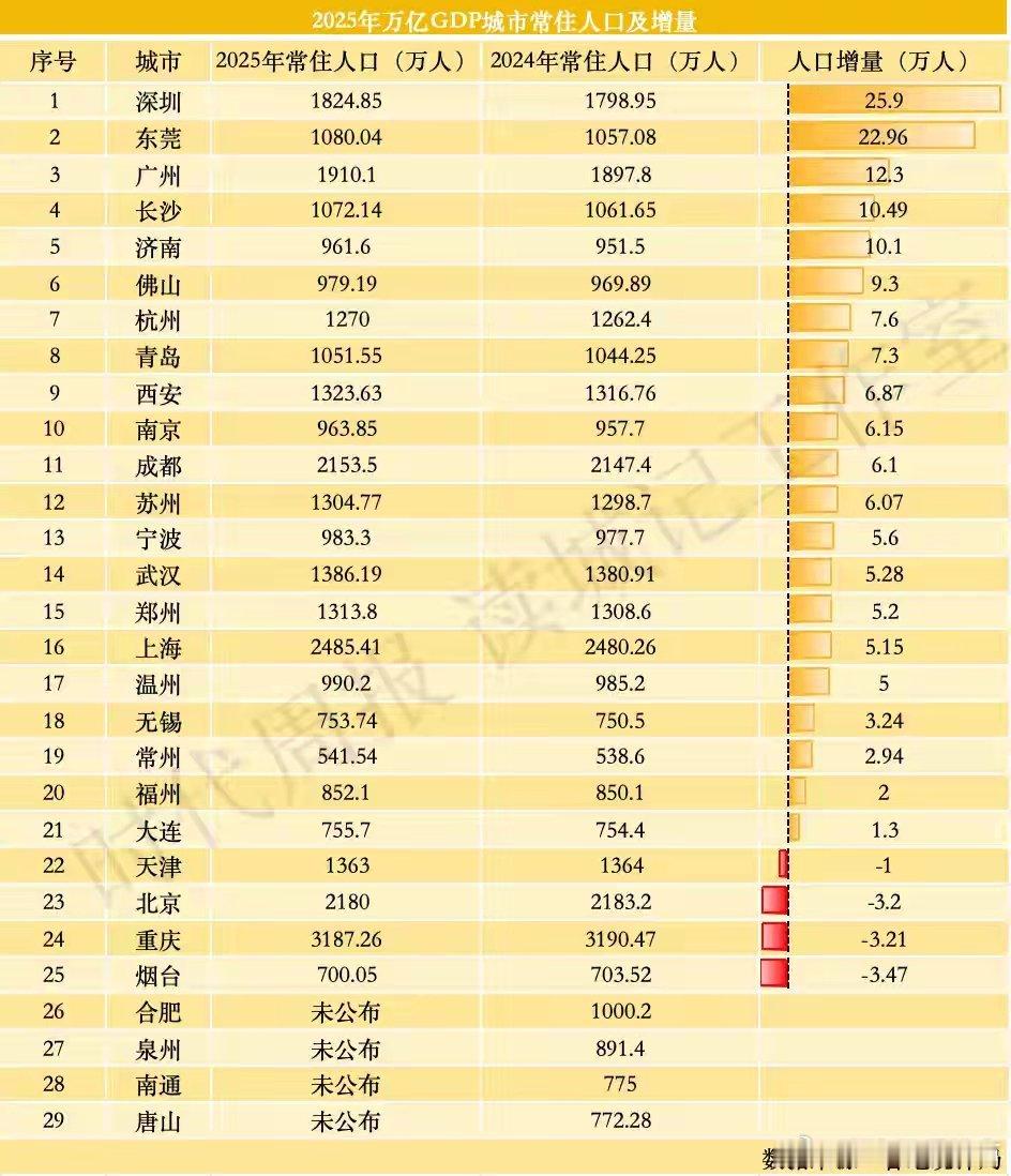 21个常住人口正增长的万亿城市中，除了广东4座城市外，长沙、济南、杭州、西安、南