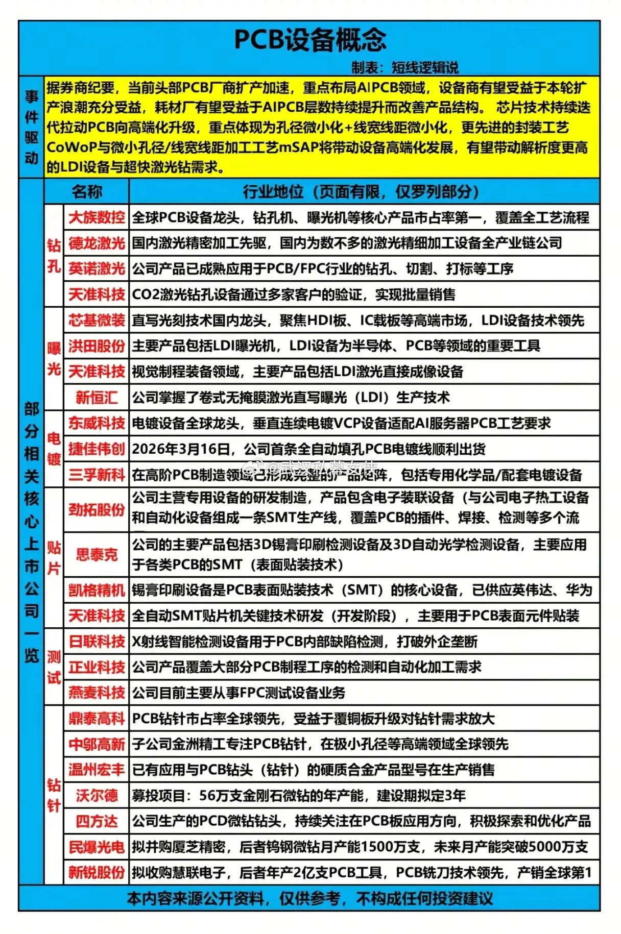 PCB设备股狂飙，谁是AI算力背后的“最强卖铲人”？近期，PCB板块掀起了一轮让
