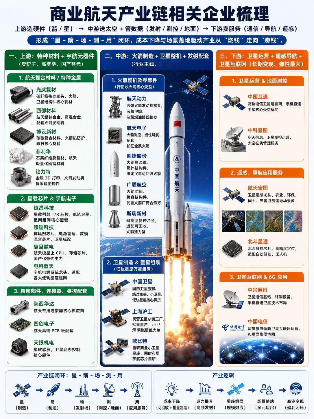 商业航天爆火！最全产业链图谱，一眼看懂黄金布局机会巴菲特说：真正的顶级机会