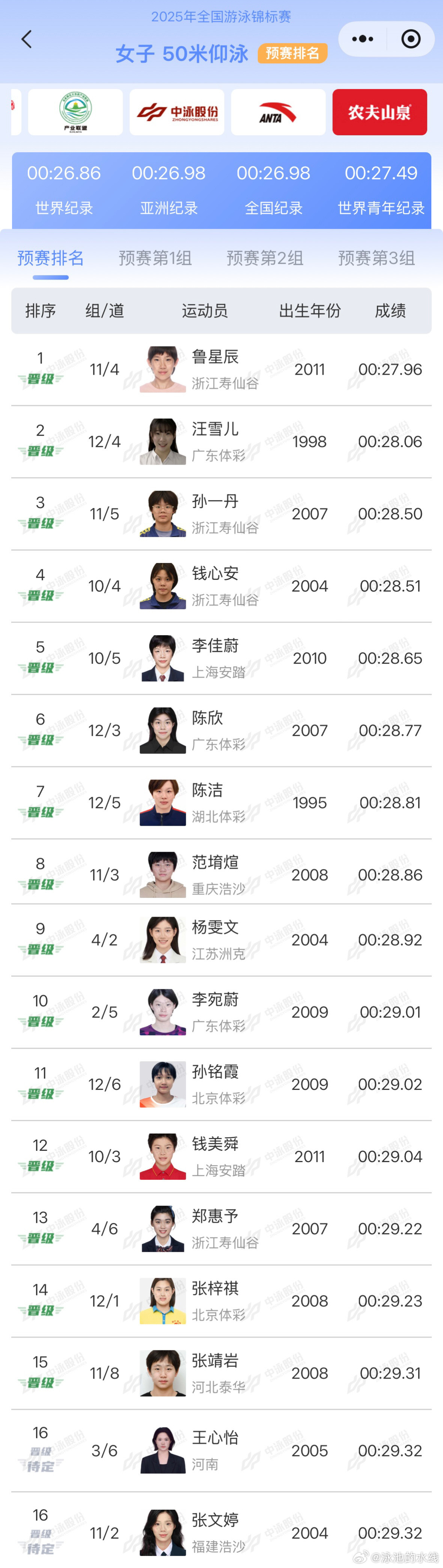 2025年全国游泳锦标赛女子50米仰泳预赛成绩鲁星辰27.96汪雪儿28.