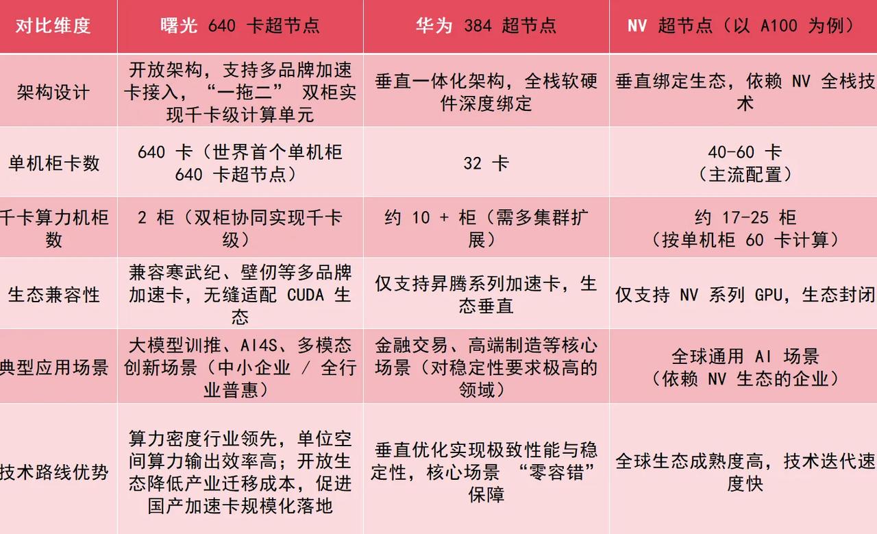 算力节点出现了两种中国解法！黄仁勋“中国将赢得人工智能竞赛”？不无道理。扒了