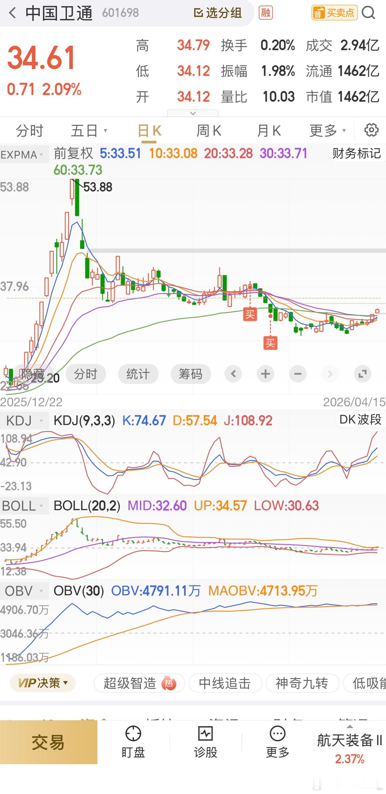 卫通目前亏损4个点，继续待涨起爆，妖哥一股没卖