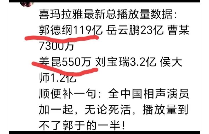 喜马拉雅不久前公布了相声总播放量排名，郭德纲于谦119亿断崖式领先，其次是小岳岳