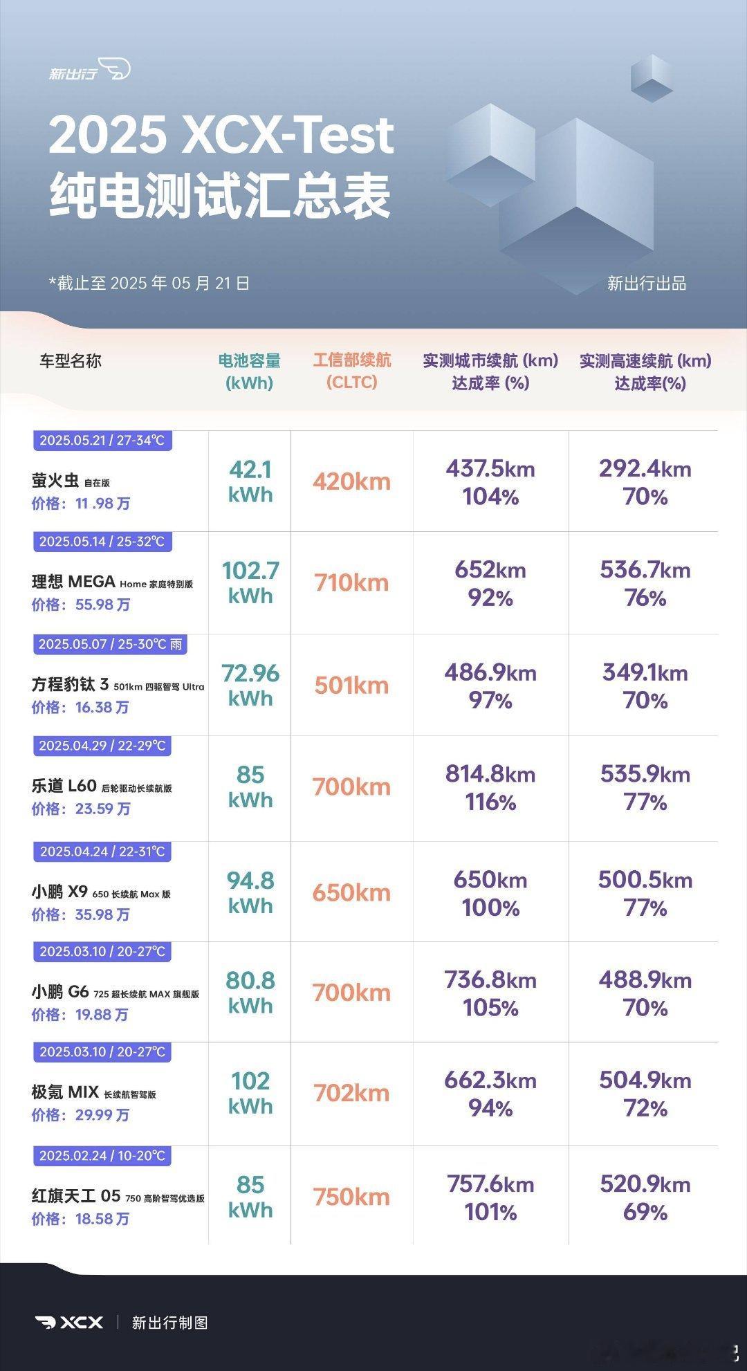 这年头，续航达成率，哪有什么技巧全是技术轻量化的技术电机技术碳化硅技术乐道L60