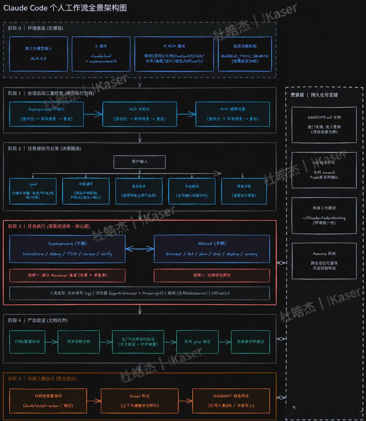 最近整理了一份自己的 Claude Code CLI 项目工作流全景图...