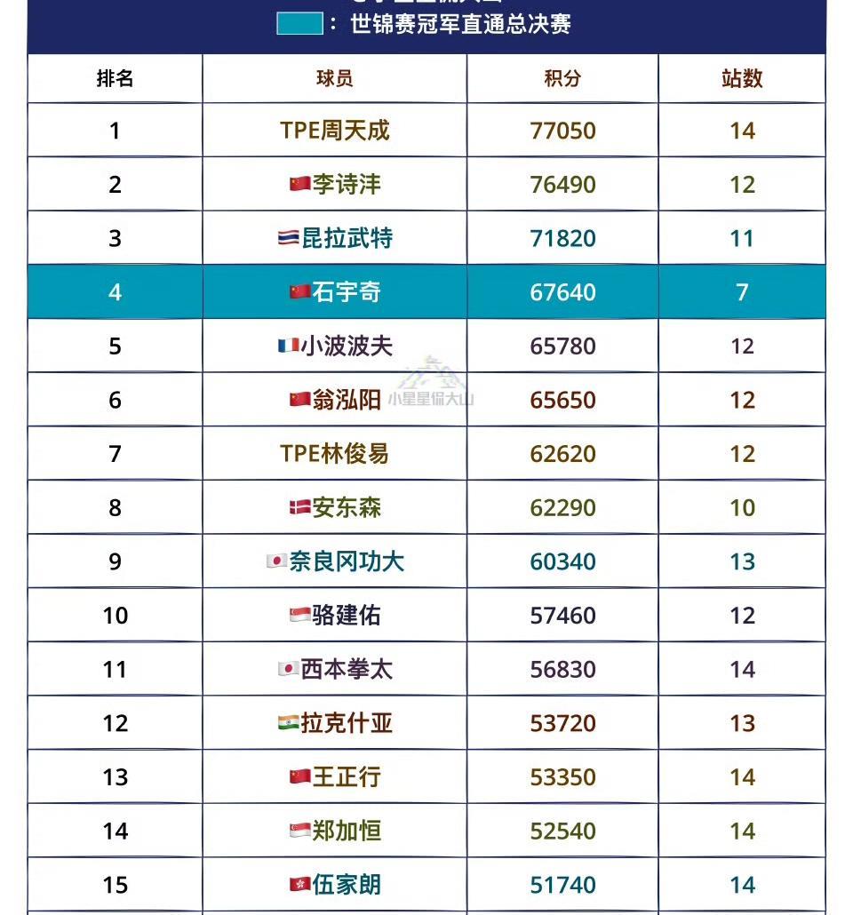 最新世界羽联通往总决赛男单排名如图所示。真为小翁这个三单感到惋惜啊，他想获得