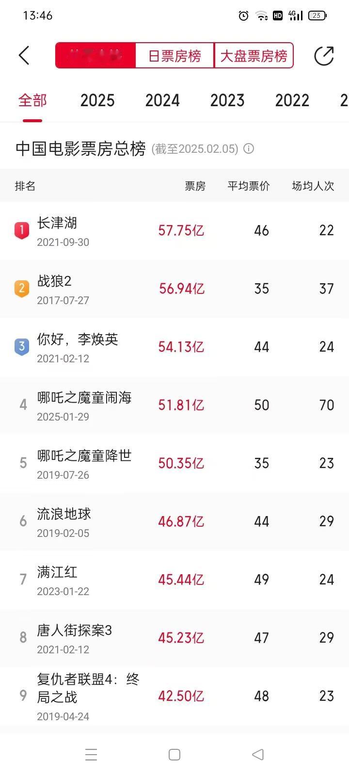 87.38亿居然还低了！87.38亿这个在一个星期之前还不敢想象的票房数字，如