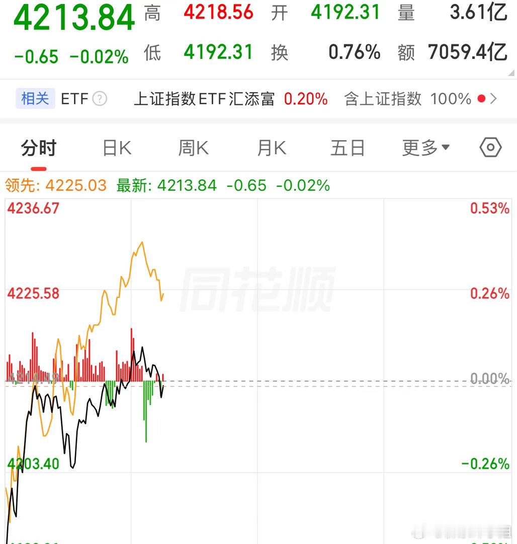 大盘如期低开高走，当前收出假阳线。上涨个股超2800家，距离3000家关口仅差两
