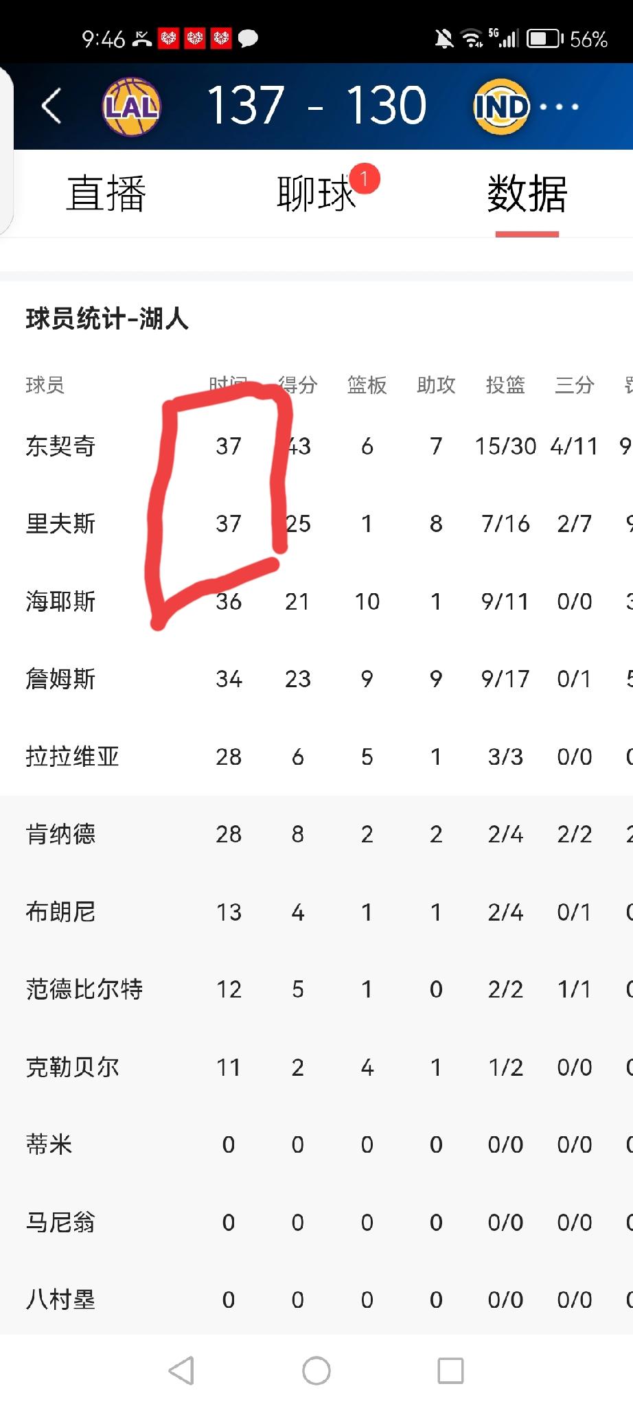 步行者不厚道啊！湖人首节45-28打出行云流水，本以为这场能轻松拿捏、早早练兵