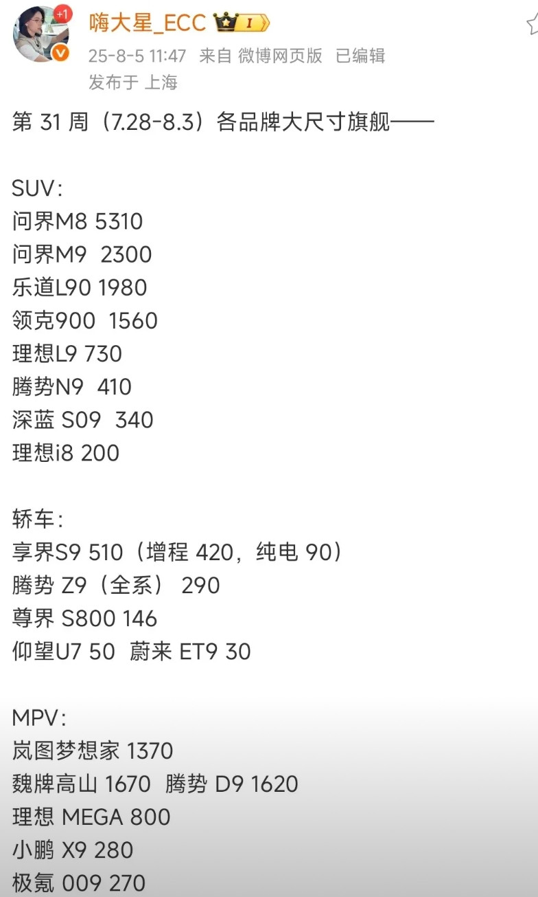 上周【7.28-8.3】旗舰大尺寸销售量出炉：华为系统领各车型销冠，问界M8