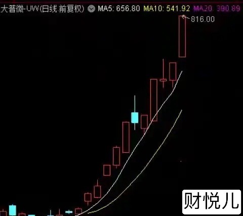 听说了吗？最近有只新股大普微，上市第一天涨了近5倍，后面20个交易日又飙了近4倍
