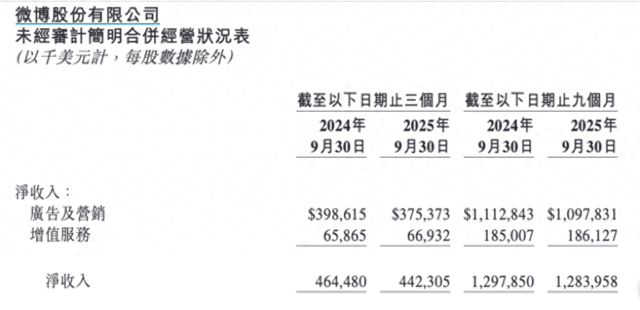 微博三季度营收同比下滑5%, 来自阿里的广告营销收入翻番