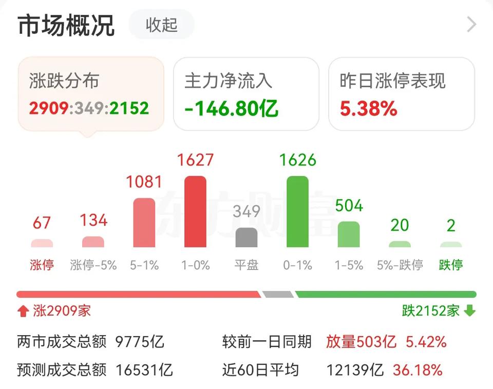 什么时候主力资金是持续流入状态，成交量能稳定在2万亿左右，才能真正的谈的上是牛市