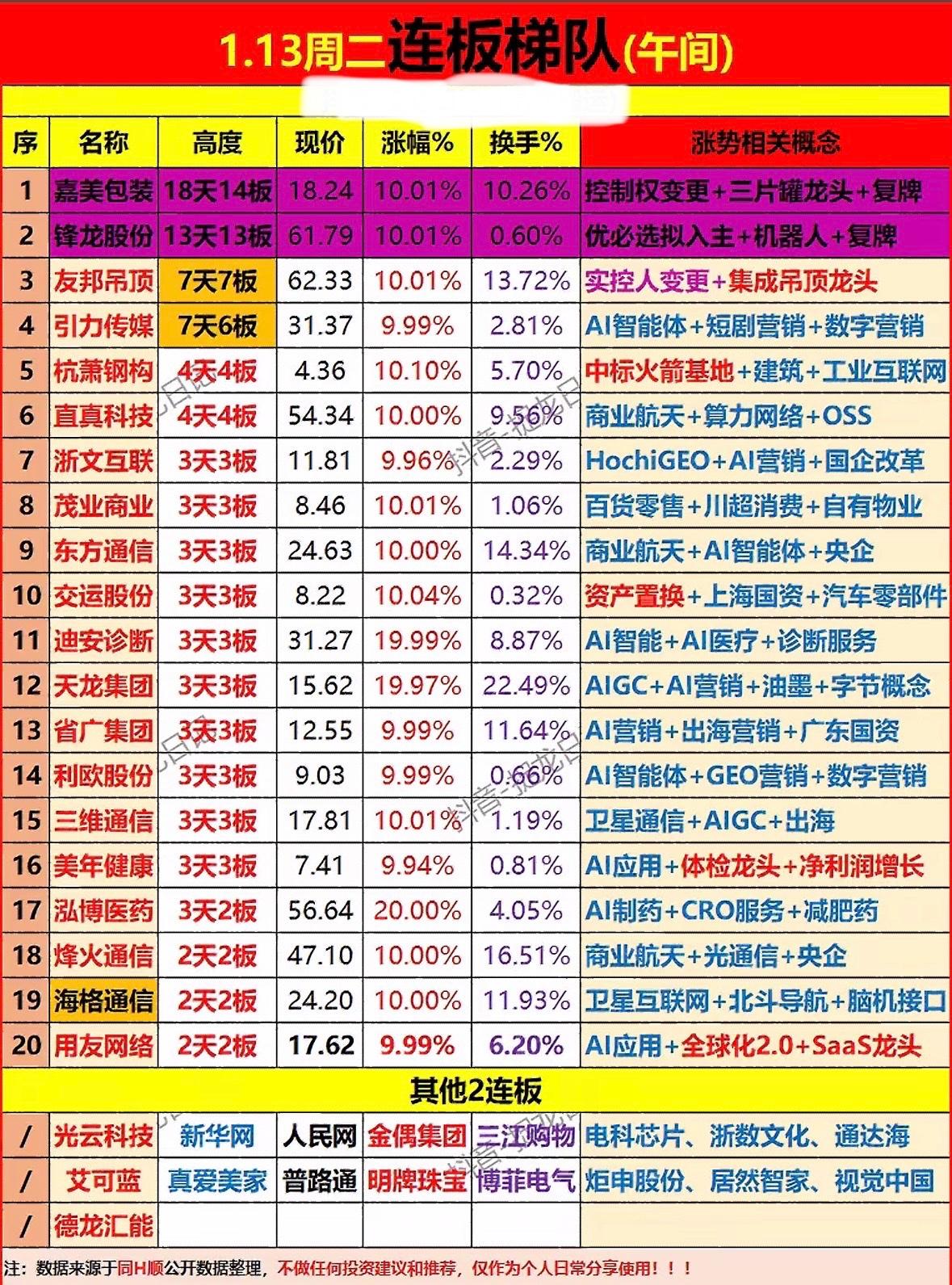 今日连板梯队复盘AI概念股领涨，商业航天、智能医疗、机器人等板块活跃，多股连