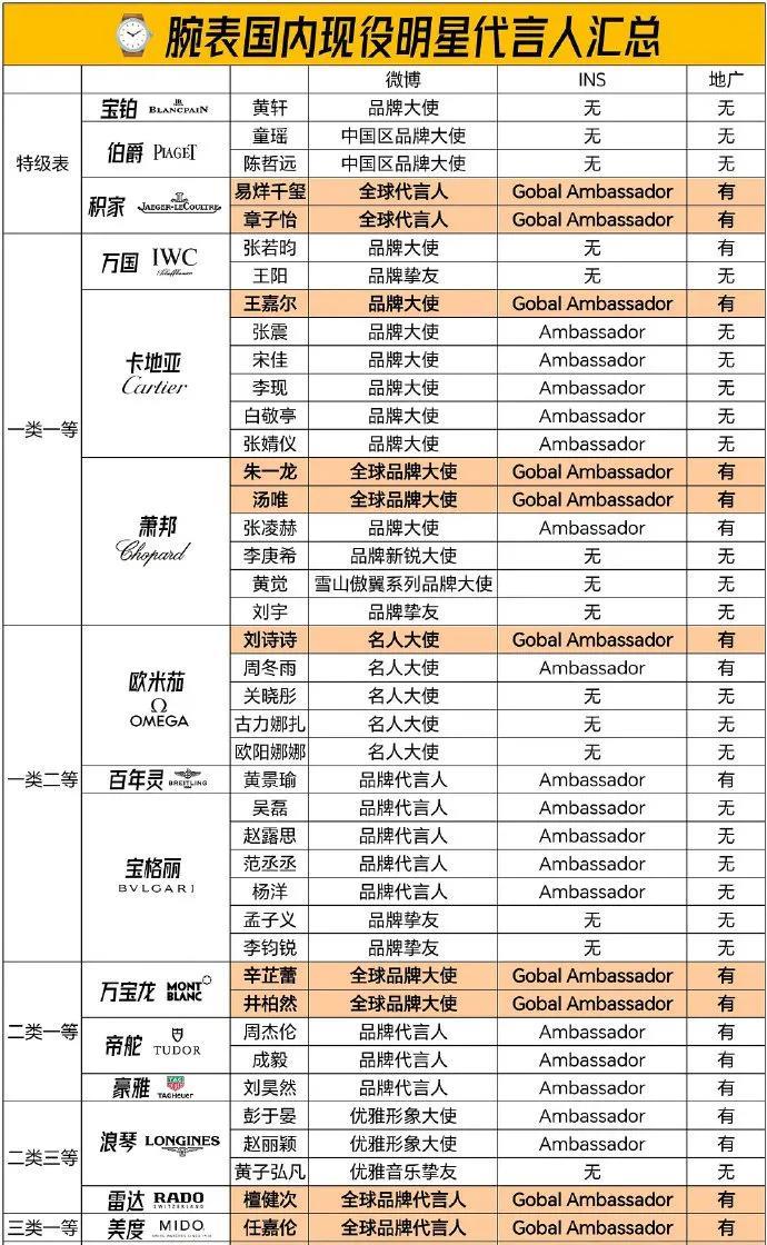 吐血整理！腕表国内明星代言人全汇总积家有易烊千玺、倪妮，卡地亚有王嘉尔、李现，