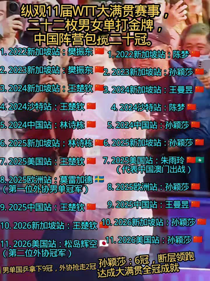 纵观11届WTT大满贯赛事，中国阵营包揽二十冠。·1.2022新加坡站：樊振东