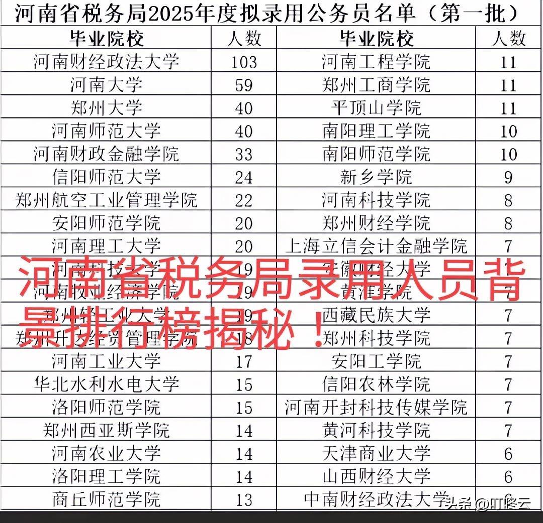 遥遥领先！河南省税务局2025年录用人员背景排行榜揭秘！果不其然，河南财经以录用